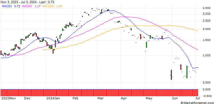 Chart SG/CALL/CAPGEMINI/200/0.1/20.09.24