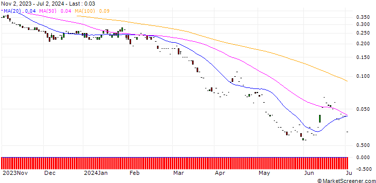 Chart SG/PUT/BANCO SANTANDER/3.5/1/20.09.24