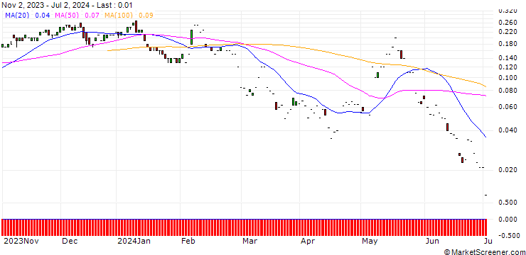 Chart SG/CALL/ANHEUSER-BUSCH INBEV/65/0.1/20.09.24