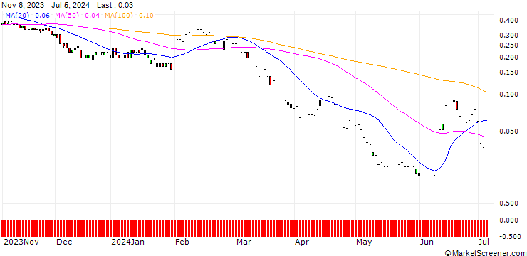 Chart SG/PUT/BNP PARIBAS/50/0.1/20.09.24