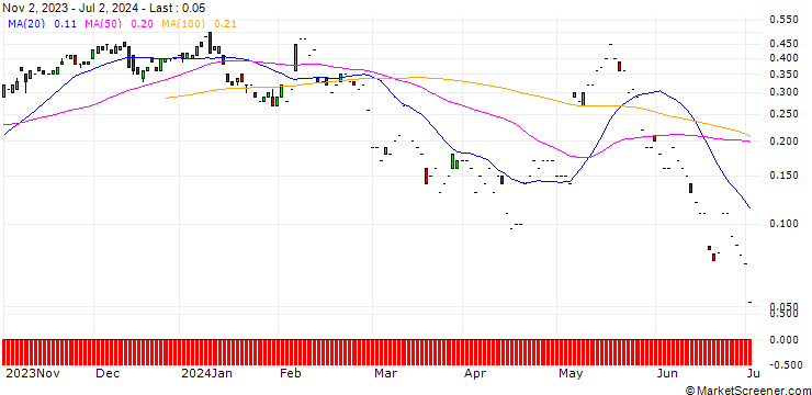 Chart SG/CALL/ANHEUSER-BUSCH INBEV/60/0.1/20.09.24