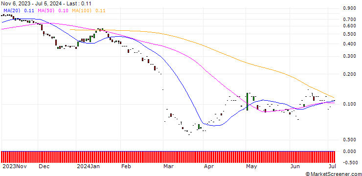 Chart SG/PUT/DAIMLER TRUCK HOLDING/35/0.1/20.09.24