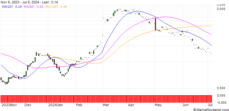 Chart SG/CALL/DAIMLER TRUCK HOLDING/38/0.1/20.09.24