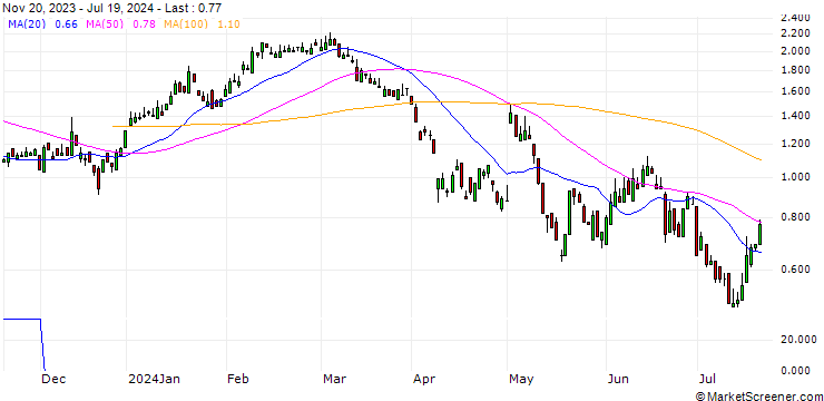 Chart SG/PUT/AURUBIS/80/0.1/20.09.24