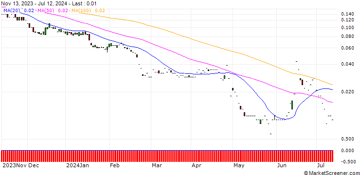 Chart SG/PUT/AXA S.A./25/0.1/20.09.24