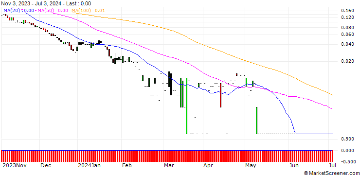 Chart SG/PUT/ANDRITZ/35/0.1/20.09.24
