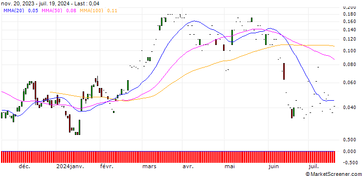 Chart SG/CALL/AXA S.A./34/0.1/20.09.24
