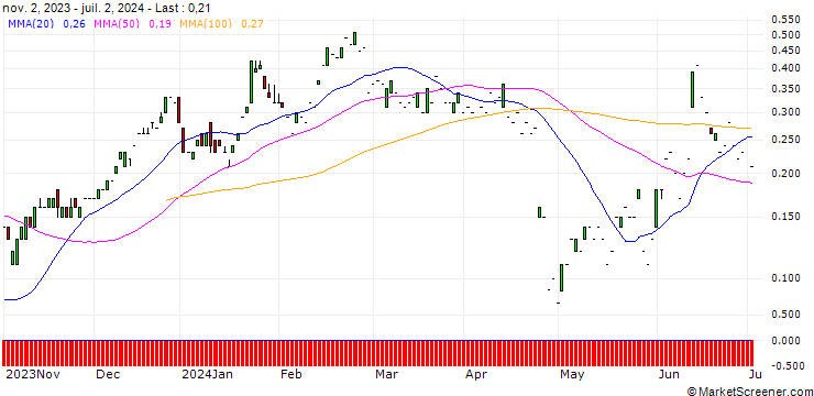 Chart SG/CALL/ANDRITZ/60/0.1/20.09.24