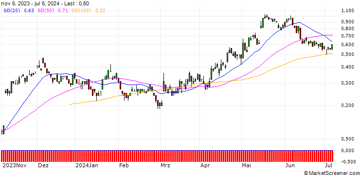 Chart SG/CALL/STROEER SE & CO/58/0.1/20.09.24