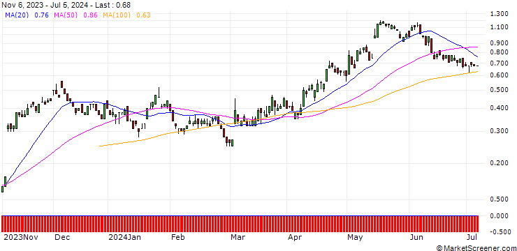 Chart SG/CALL/STROEER SE & CO/56/0.1/20.09.24