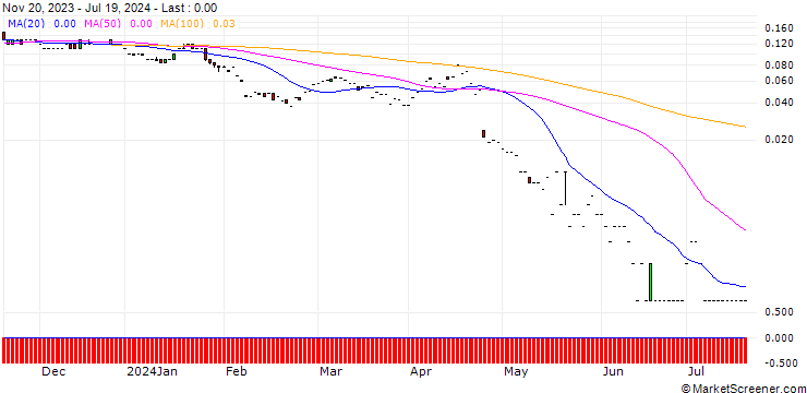 Chart SG/PUT/UNILEVER/40/0.1/20.09.24