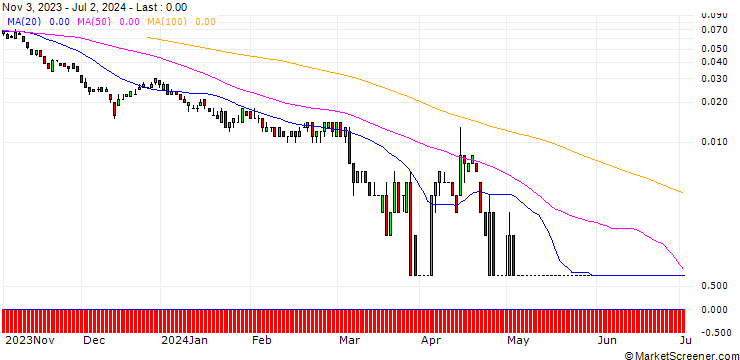 Chart SG/PUT/TALANX/40/0.1/20.09.24