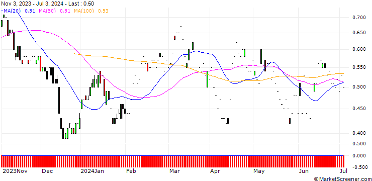 Chart SG/PUT/VOESTALPINE/30/0.1/20.09.24