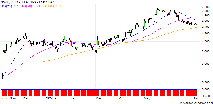 Chart SG/CALL/STROEER SE & CO/46/0.1/20.09.24