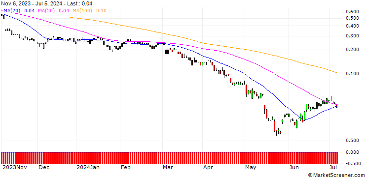 Chart SG/PUT/STROEER SE & CO/45/0.1/20.09.24