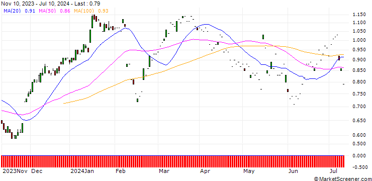 Chart SG/PUT/UBISOFT ENTERTAINMENT/30/0.1/20.09.24