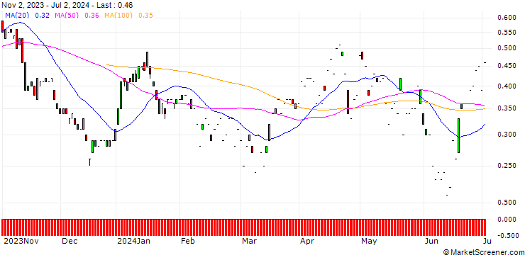 Chart SG/PUT/STMICROELECTRONICS/40/0.1/20.09.24