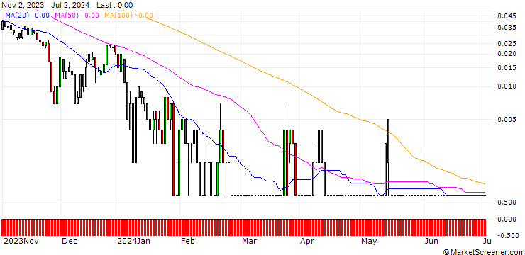 Chart SG/CALL/WACKER NEUSON/28/0.1/20.09.24
