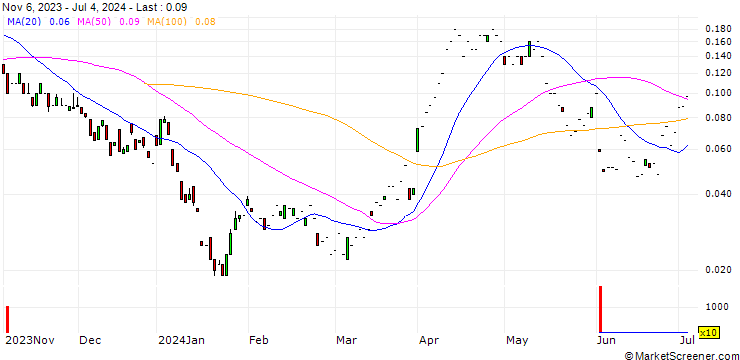 Chart SG/CALL/SHELL/34/0.1/20.09.24