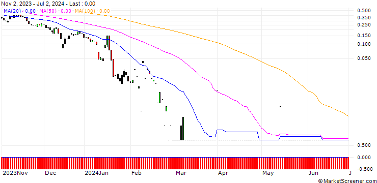 Chart SG/CALL/VERBIO VEREINIGTE BIOENERGIE/50/0.1/20.09.24