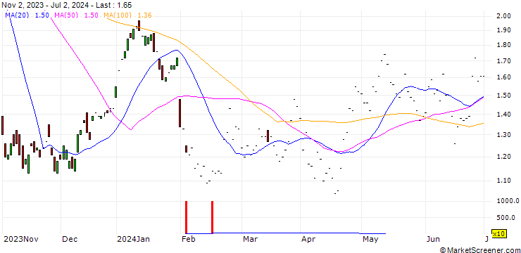 Chart CALL/SANOFI/80/0.1/20.06.25