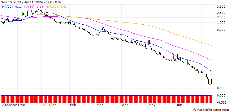 Chart BNP/PUT/USD/JPY/132/100/20.12.24