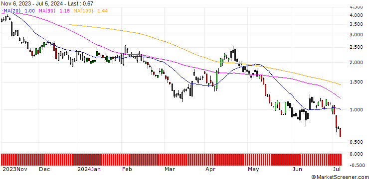 Chart BNP/PUT/GBP/USD/1.22/100/20.12.24