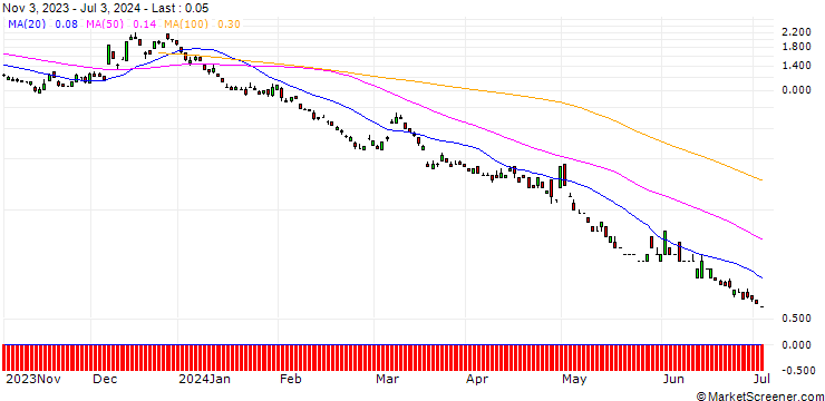 Chart BNP/PUT/USD/JPY/128/100/20.12.24
