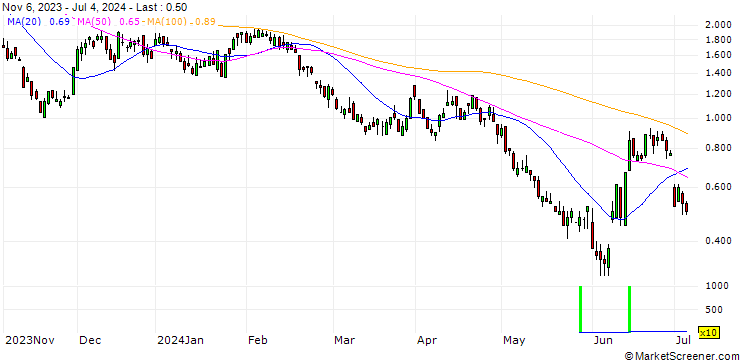 Chart BNP/PUT/EUR/CAD/1.45/100/20.09.24
