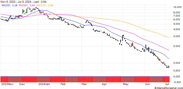 Chart BNP/PUT/USD/JPY/148/100/20.12.24