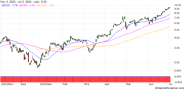 Chart BNP/CALL/USD/JPY/142/100/20.12.24