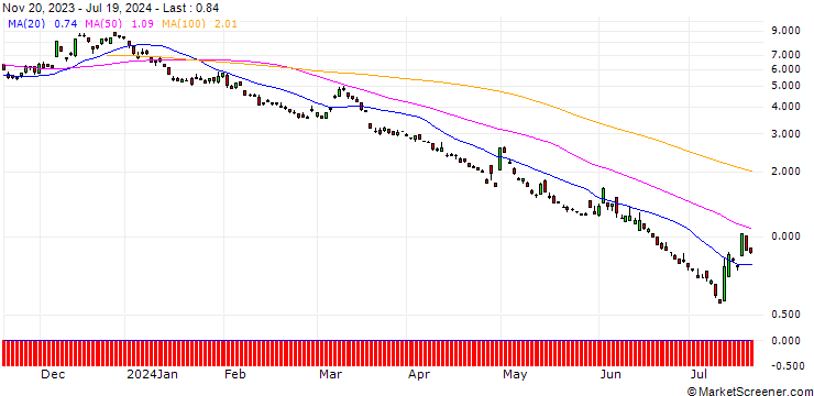 Chart BNP/PUT/USD/JPY/146/100/20.12.24