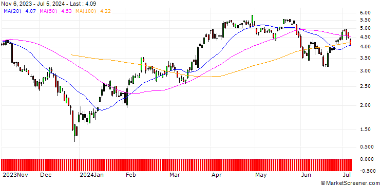 Chart BNP/CALL/USD/CHF/0.85/100/20.09.24