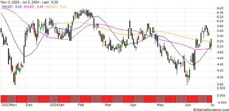 Chart BNP/PUT/EUR/CAD/1.55/100/20.09.24