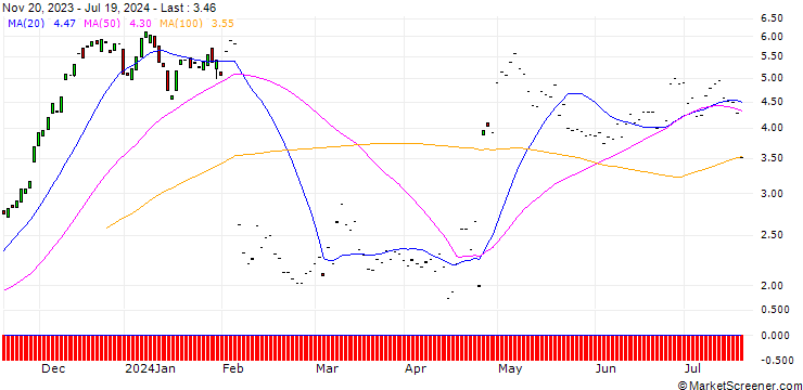 Chart BNP/CALL/SNAP/15/1/20.06.25