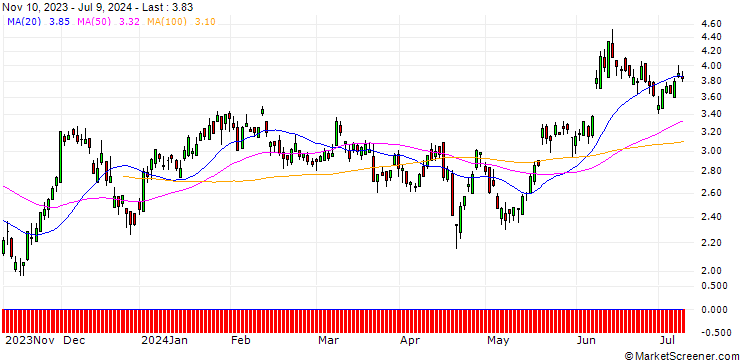 Chart BNP/PUT/EUR/GBP/0.88/100/20.09.24