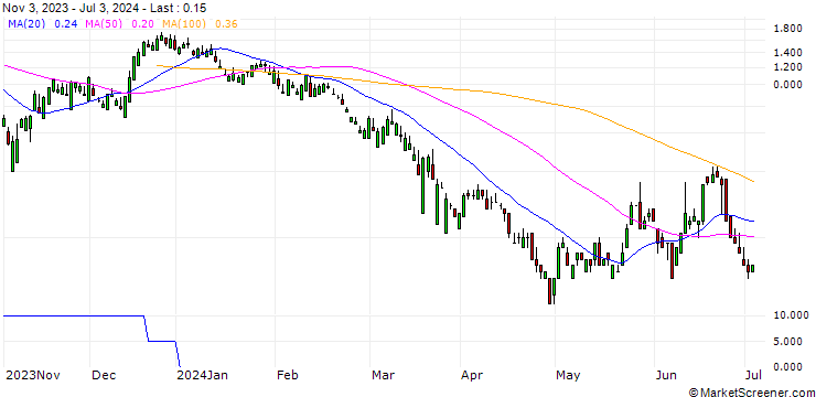 Chart BNP/PUT/EUR/NOK/10.5/100/20.12.24
