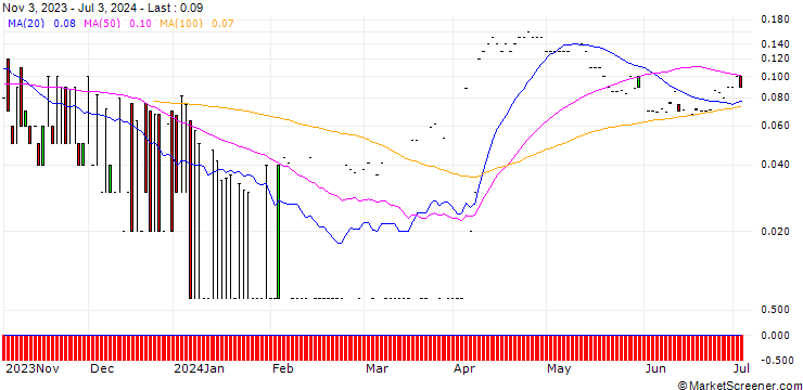 Chart CITI/CALL/SHELL/38/0.1/19.06.25