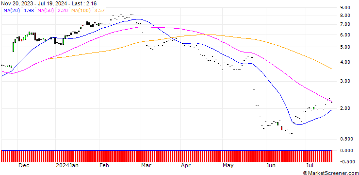 Chart CITI/CALL/WORKDAY/260/0.1/19.06.25