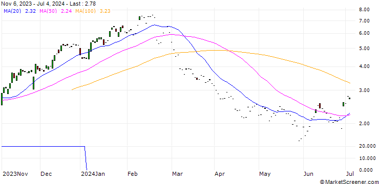 Chart CITI/CALL/ZSCALER/220/0.1/19.06.25