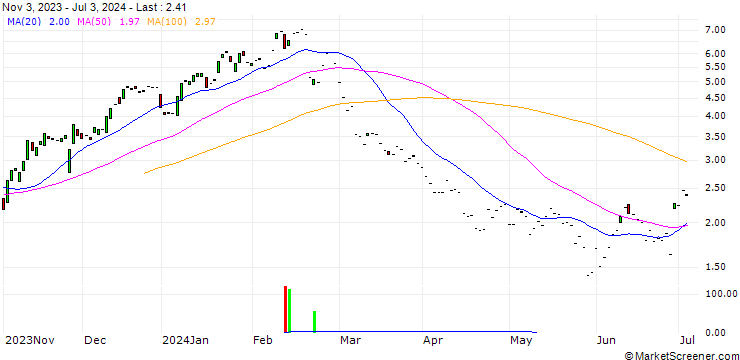 Chart CITI/CALL/ZSCALER/230/0.1/19.06.25