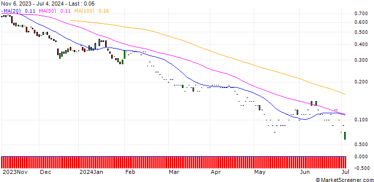 Chart CITI/PUT/WELLS FARGO/45/0.1/19.06.25