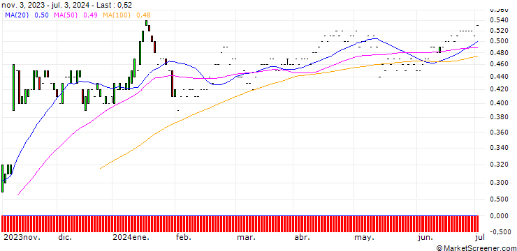 Chart CITI/PUT/PLUG POWER/8/0.1/19.06.25