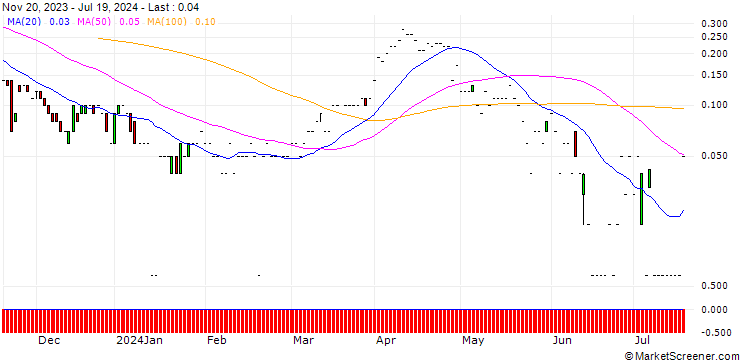 Chart CITI/CALL/EXXON MOBIL/160/0.1/19.06.25