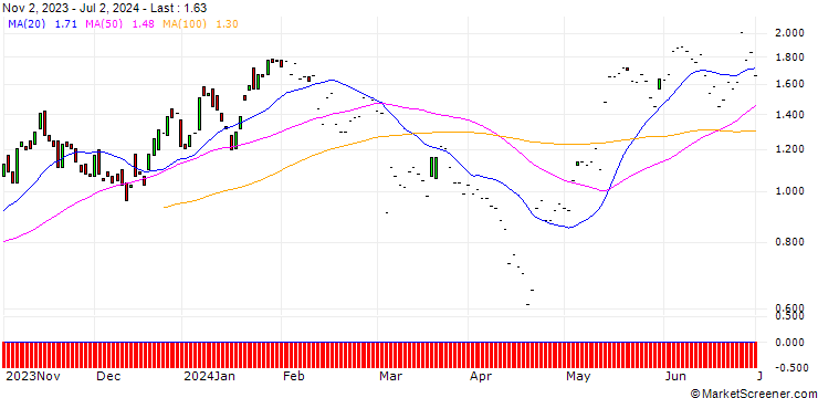 Chart DZ BANK/CALL/ECKERT & ZIEGLER STRAHLEN/30/0.1/20.12.24