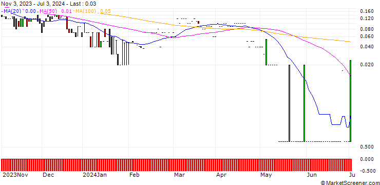 Chart DZ BANK/PUT/ECKERT & ZIEGLER STRAHLEN/20/0.1/20.06.25
