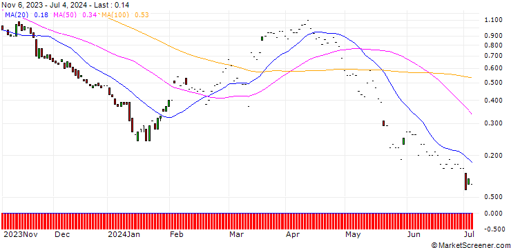 Chart DZ BANK/CALL/DR INGPREF/100/0.1/20.06.25