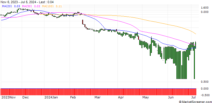 Chart UNICREDIT BANK/CALL/ROKU A/150/0.1/18.12.24