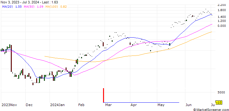 Chart SG/CALL/WALMART/63.33/0.3/20.09.24
