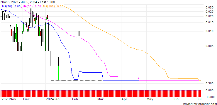 Chart SG/CALL/PEPSICO/230/0.1/20.09.24